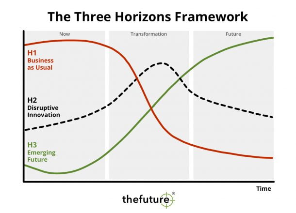 The Three Horizons Framework - Thefuture